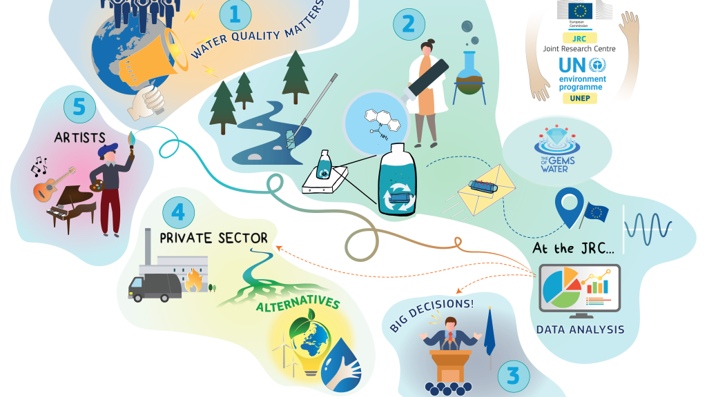 graphic showing science activities